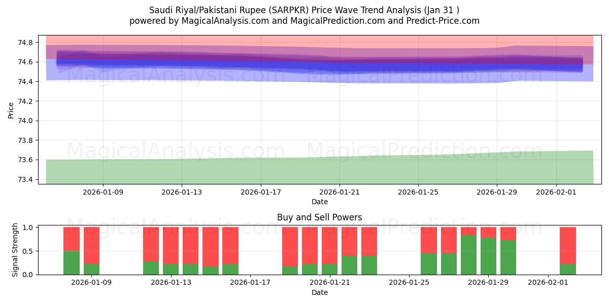  沙特里亚尔/巴基斯坦卢比 (SARPKR) Support and Resistance area (30 Jan) 