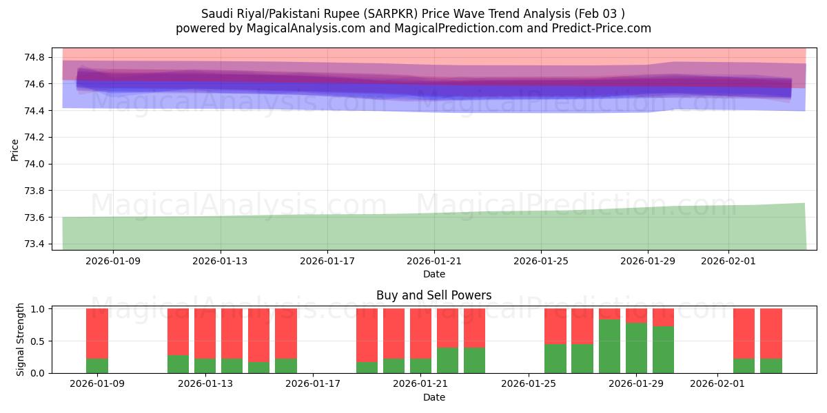 Saoedische riyal/Pakistaanse roepie (SARPKR) Support and Resistance area (02 Feb) 
