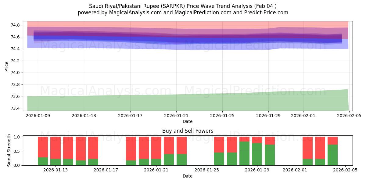  Saudi Riyal/Pakistansk Rupee (SARPKR) Support and Resistance area (03 Feb) 