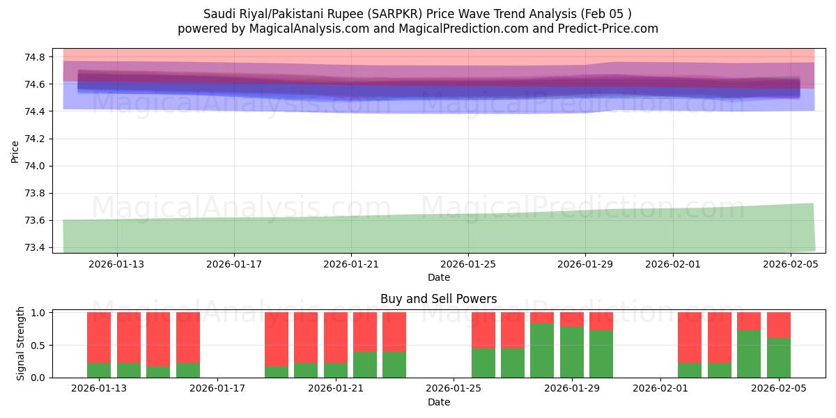  사우디 리얄/파키스탄 루피 (SARPKR) Support and Resistance area (04 Feb) 