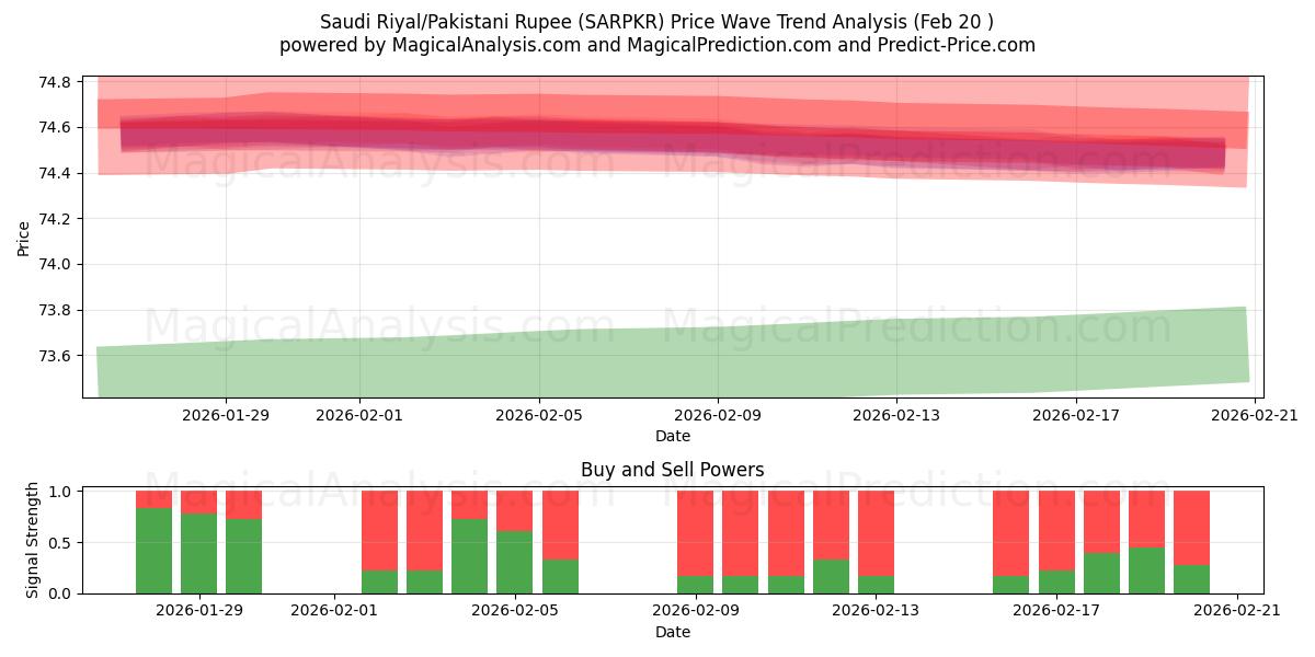  सऊदी रियाल/पाकिस्तानी रुपया (SARPKR) Support and Resistance area (19 Feb) 