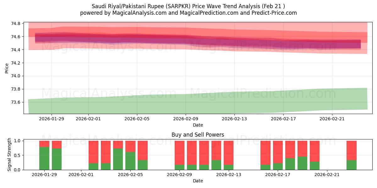  サウジアラビアリヤル/パキスタンルピー (SARPKR) Support and Resistance area (20 Feb) 