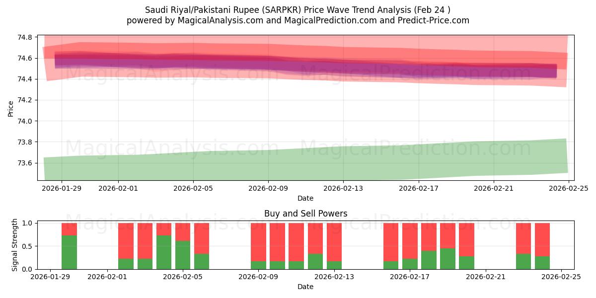  Saoedische riyal/Pakistaanse roepie (SARPKR) Support and Resistance area (23 Feb) 