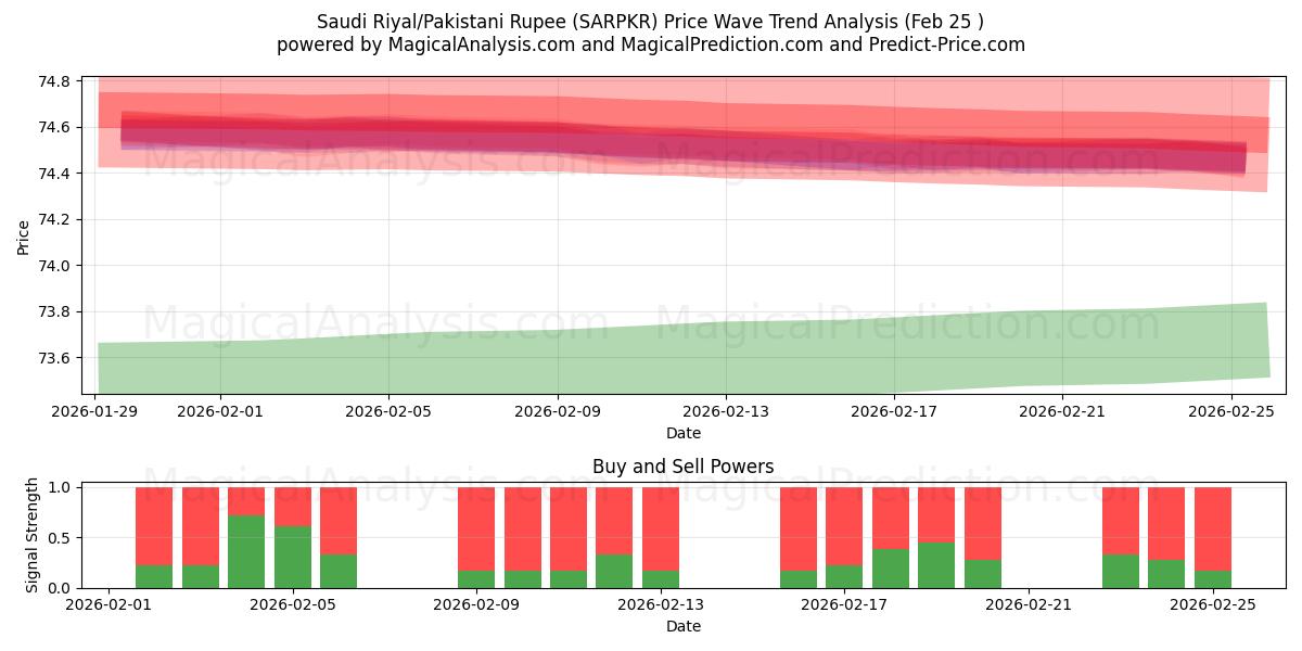  Saudi-Riyal/Pakistanische Rupie (SARPKR) Support and Resistance area (24 Feb) 