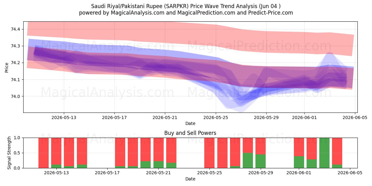  Саудовский риал/Пакистанская рупия (SARPKR) Support and Resistance area (02 Jun) 
