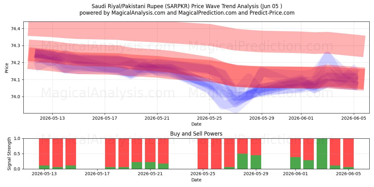  Saudi Riyal/Pakistansk Rupee (SARPKR) Support and Resistance area (03 Jun) 