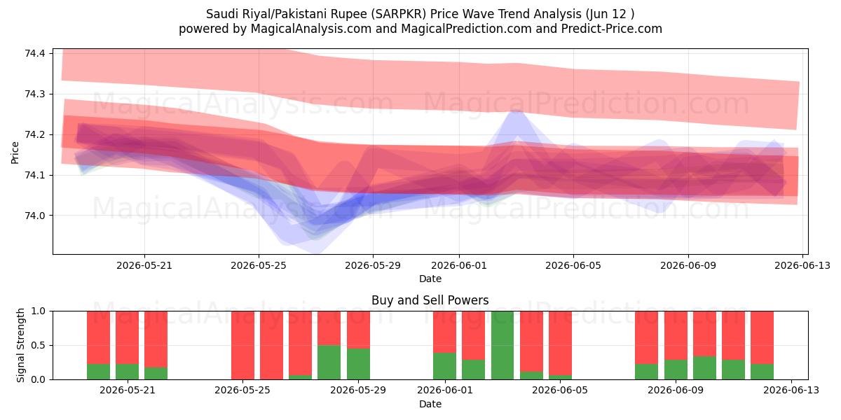  Rial Saudita/Rúpia Paquistanesa (SARPKR) Support and Resistance area (09 Jun) 