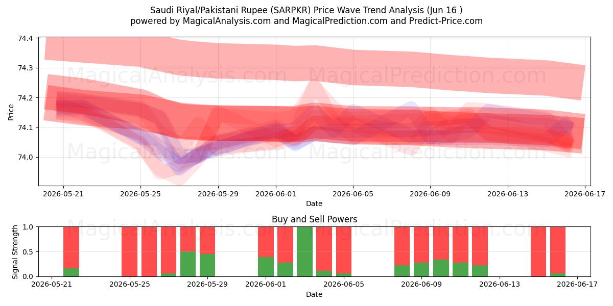  Saudi Riyal/Pakistansk Rupee (SARPKR) Support and Resistance area (11 Jun) 