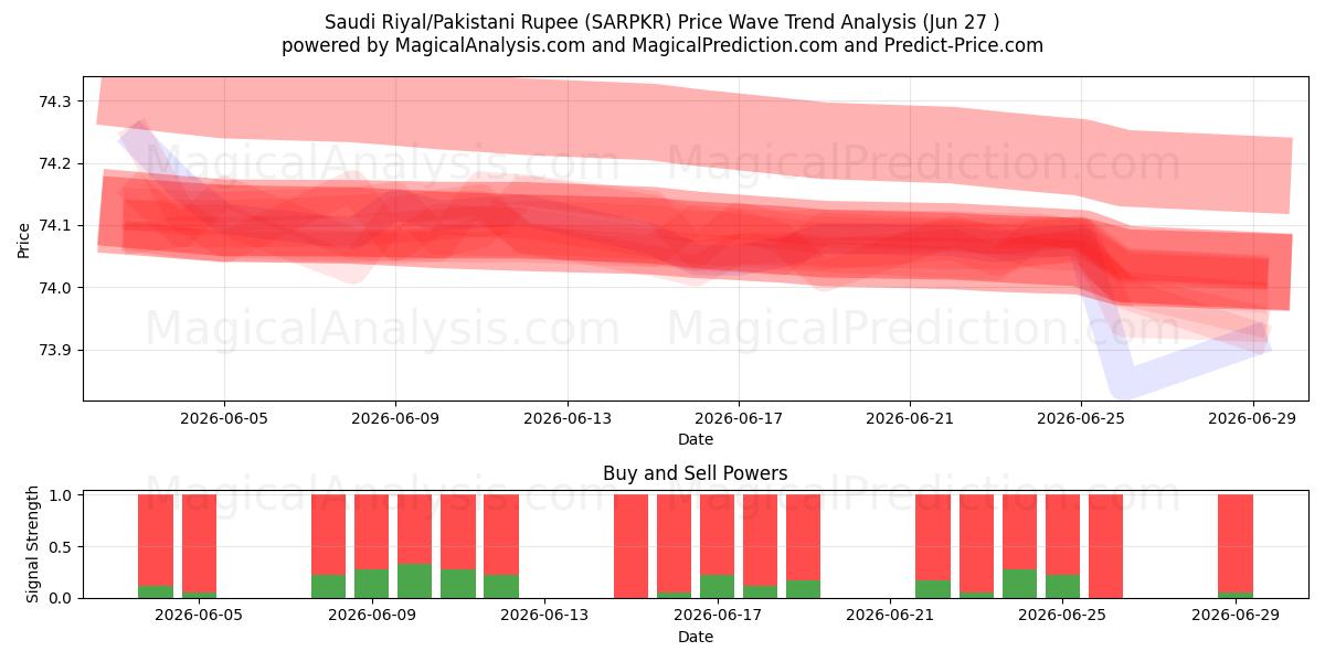  沙特里亚尔/巴基斯坦卢比 (SARPKR) Support and Resistance area (26 Jun) 