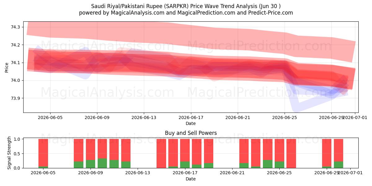  Saoedische riyal/Pakistaanse roepie (SARPKR) Support and Resistance area (29 Jun) 