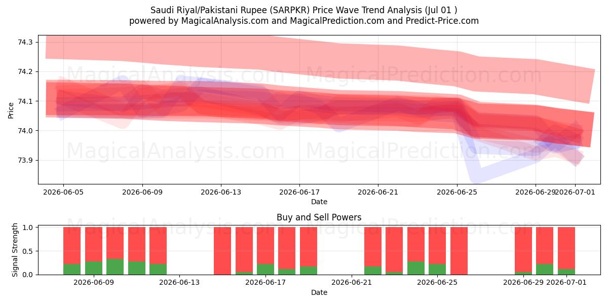  Saudi Riyal/Pakistani Rupee (SARPKR) Support and Resistance area (30 Jun) 