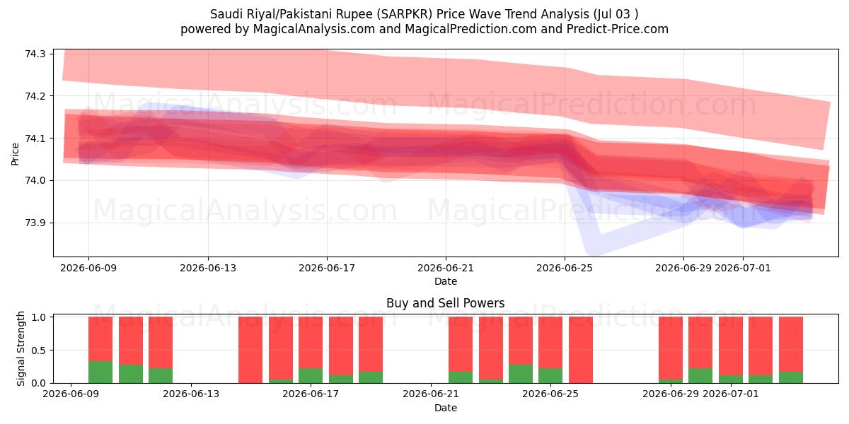  Riyal saudí/Rupia paquistaní (SARPKR) Support and Resistance area (02 Jul) 