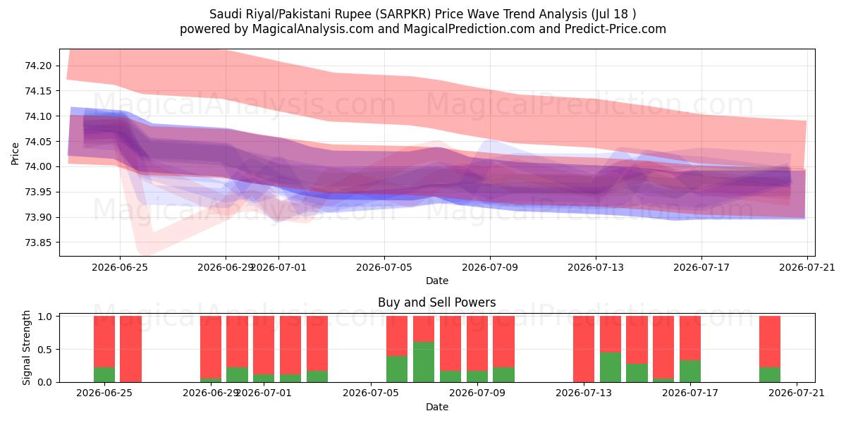  Saudi-Riyal/Pakistanische Rupie (SARPKR) Support and Resistance area (17 Jul) 
