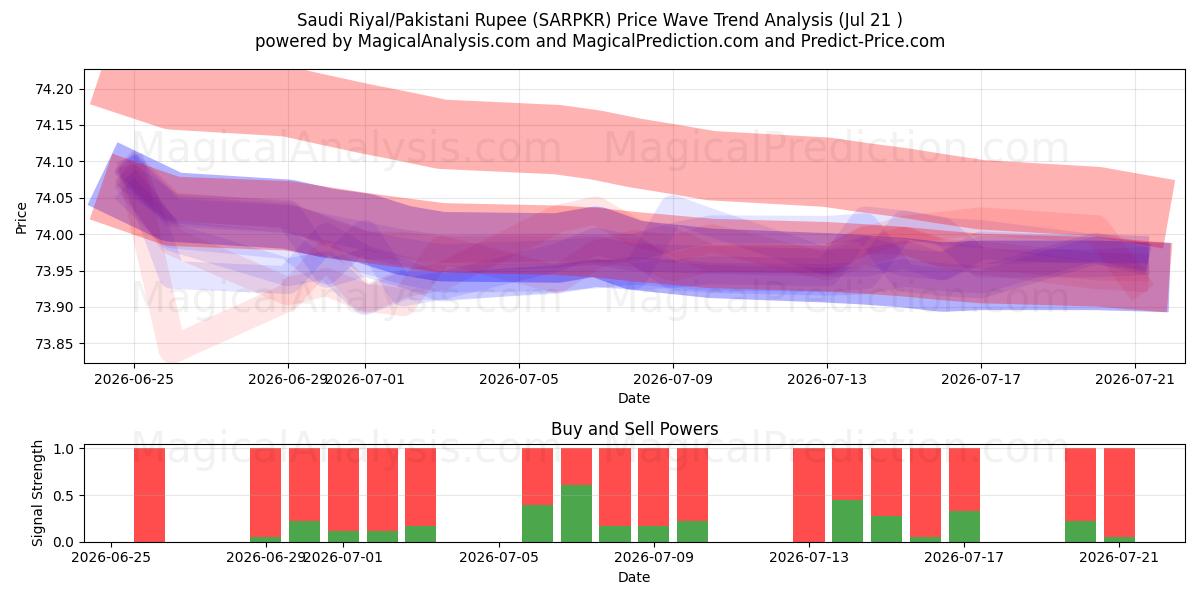  Saudi Riyal/Pakistani Rupee (SARPKR) Support and Resistance area (20 Jul) 