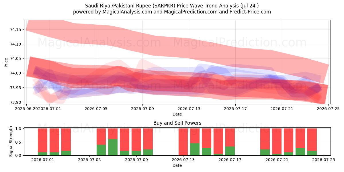  Riyal saudí/Rupia paquistaní (SARPKR) Support and Resistance area (22 Jul) 