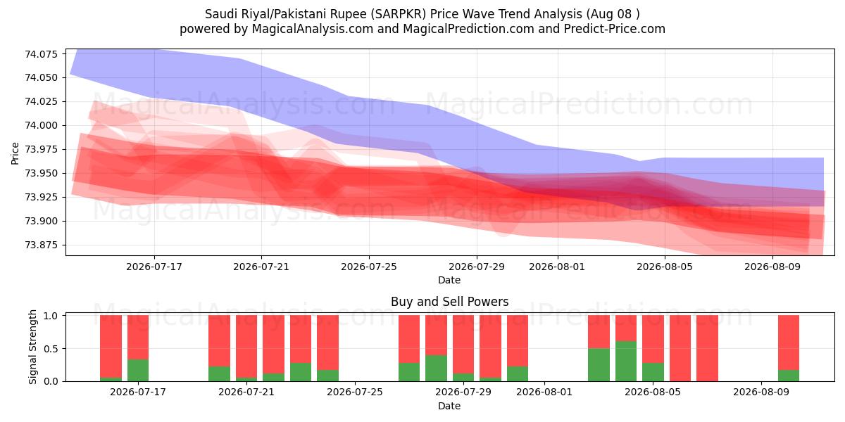  Saoedische riyal/Pakistaanse roepie (SARPKR) Support and Resistance area (07 Aug) 