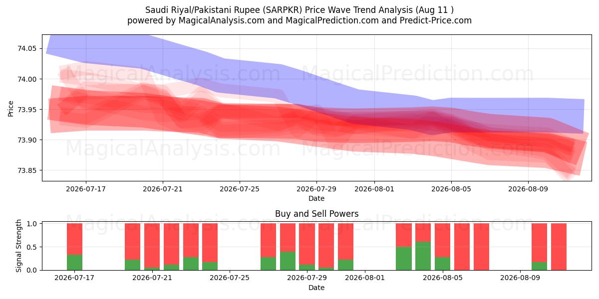  Saudi Riyal/Pakistani Rupee (SARPKR) Support and Resistance area (10 Aug) 