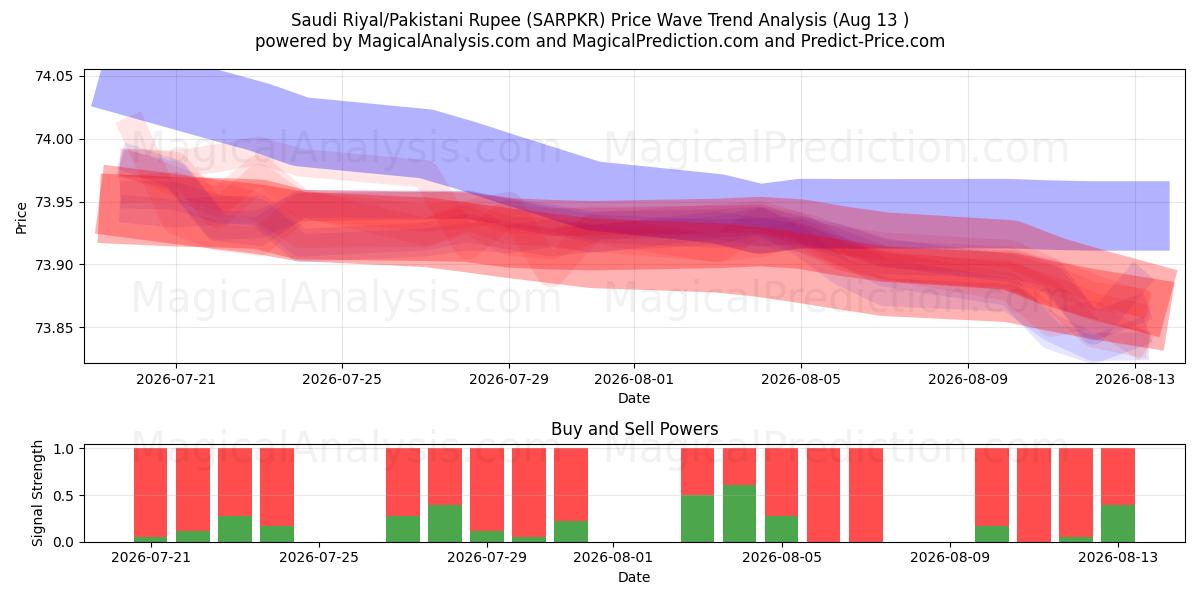  Saudi riyal/pakistanska rupie (SARPKR) Support and Resistance area (12 Aug) 