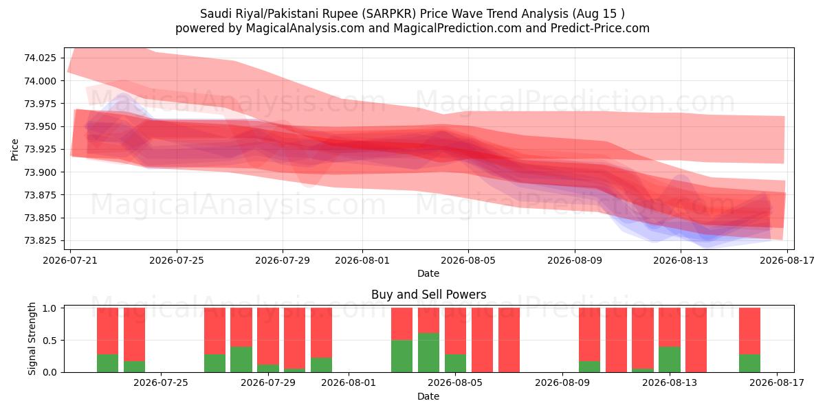  ریال عربستان/روپیه پاکستان (SARPKR) Support and Resistance area (13 Aug) 