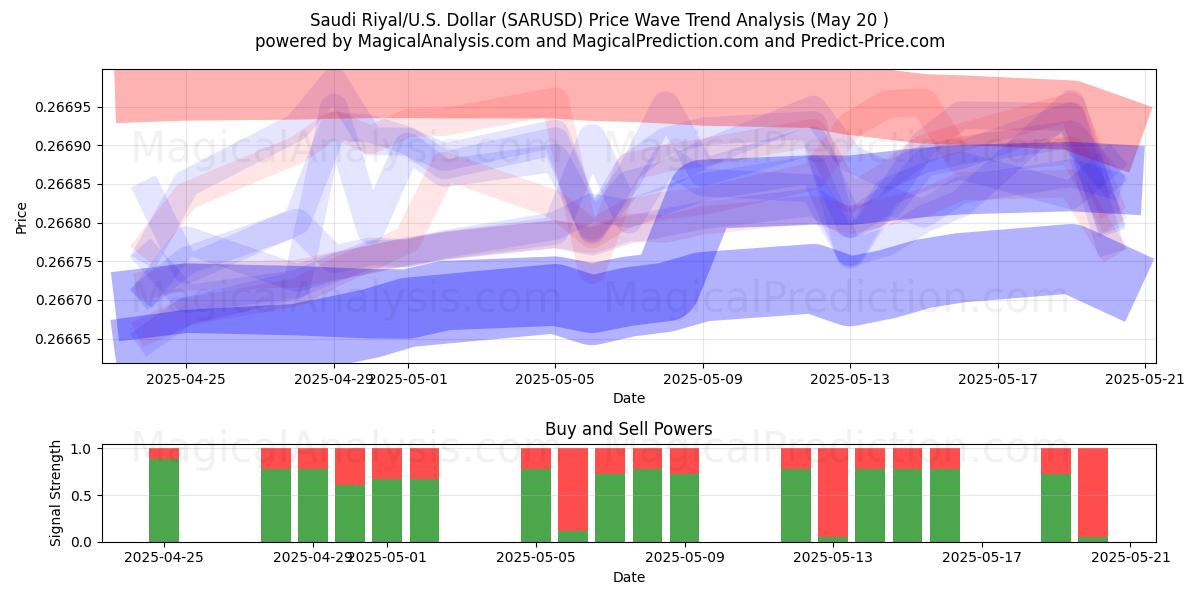  Saudi Riyal/USA Dollar (SARUSD) Support and Resistance area (20 May) 