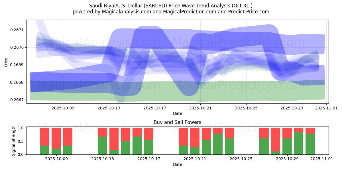  사우디 리얄/미국 달러 (SARUSD) Support and Resistance area (30 Oct) 