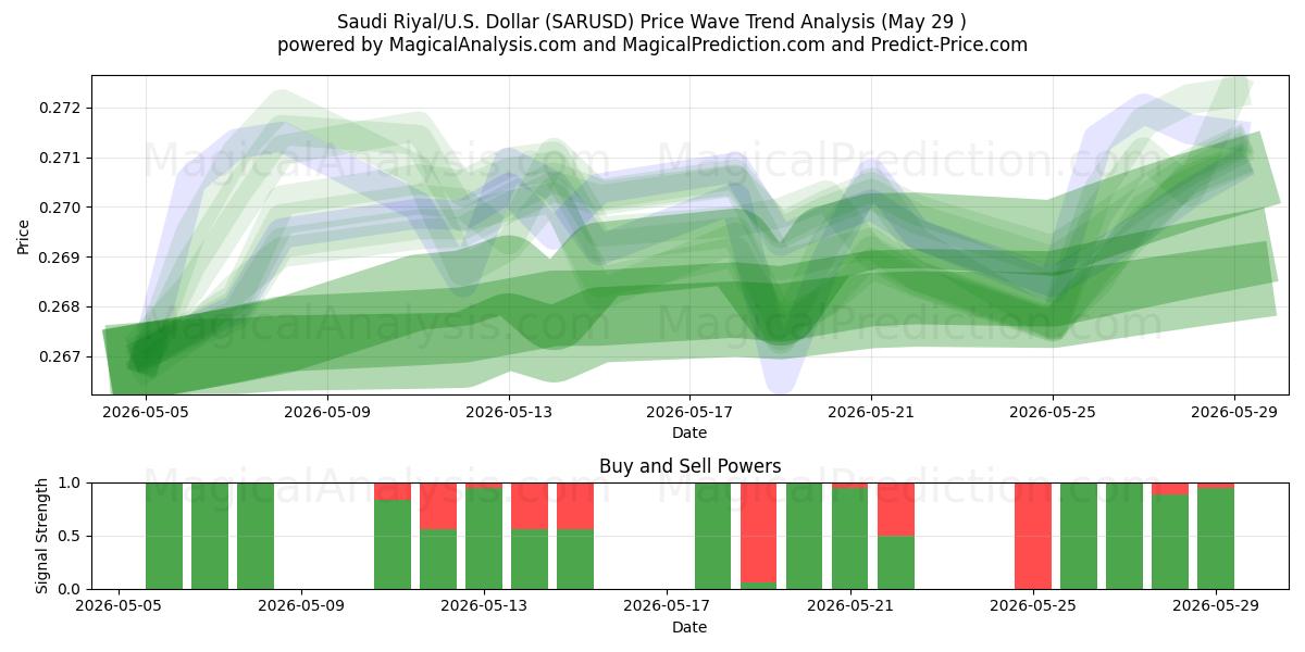  Rial saudita/Stati Uniti Dollaro (SARUSD) Support and Resistance area (28 May) 