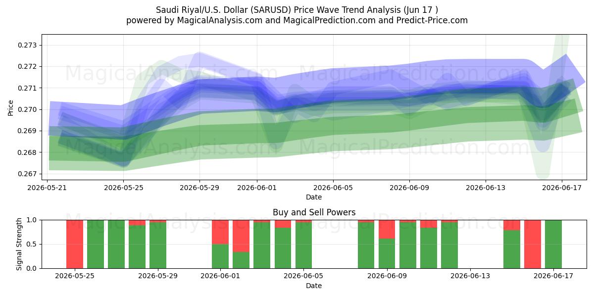  Saudi Riyal/U.S. Dollar (SARUSD) Support and Resistance area (11 Jun) 