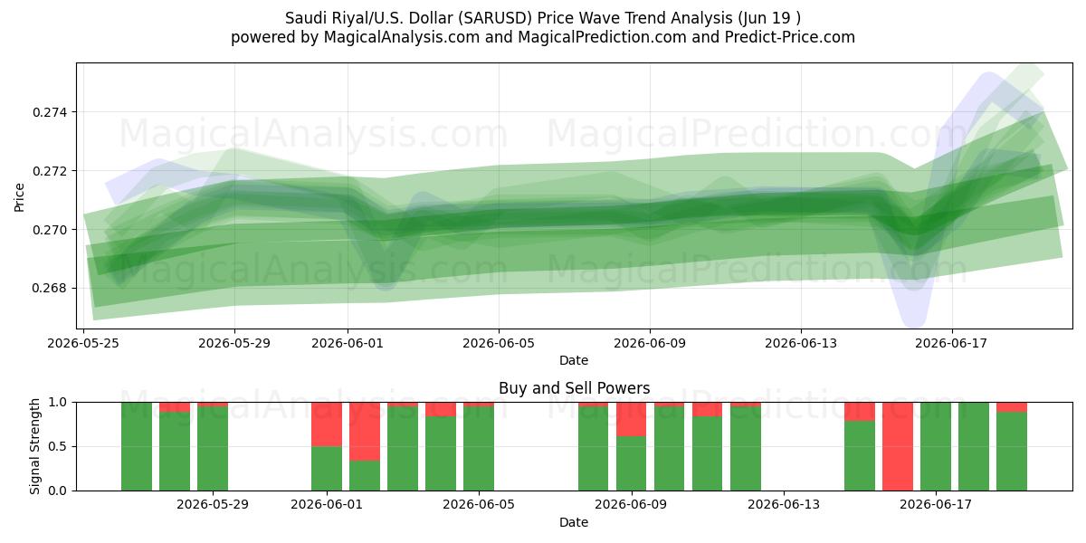  Rial saudita/Stati Uniti Dollaro (SARUSD) Support and Resistance area (18 Jun) 