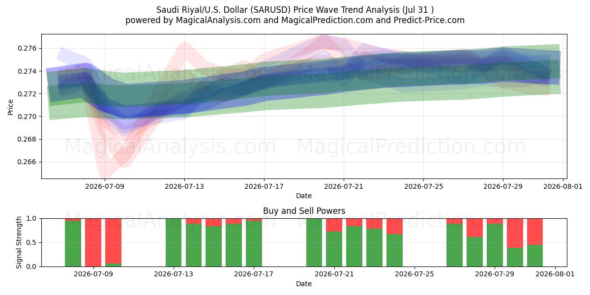  사우디 리얄/미국 달러 (SARUSD) Support and Resistance area (30 Jul) 