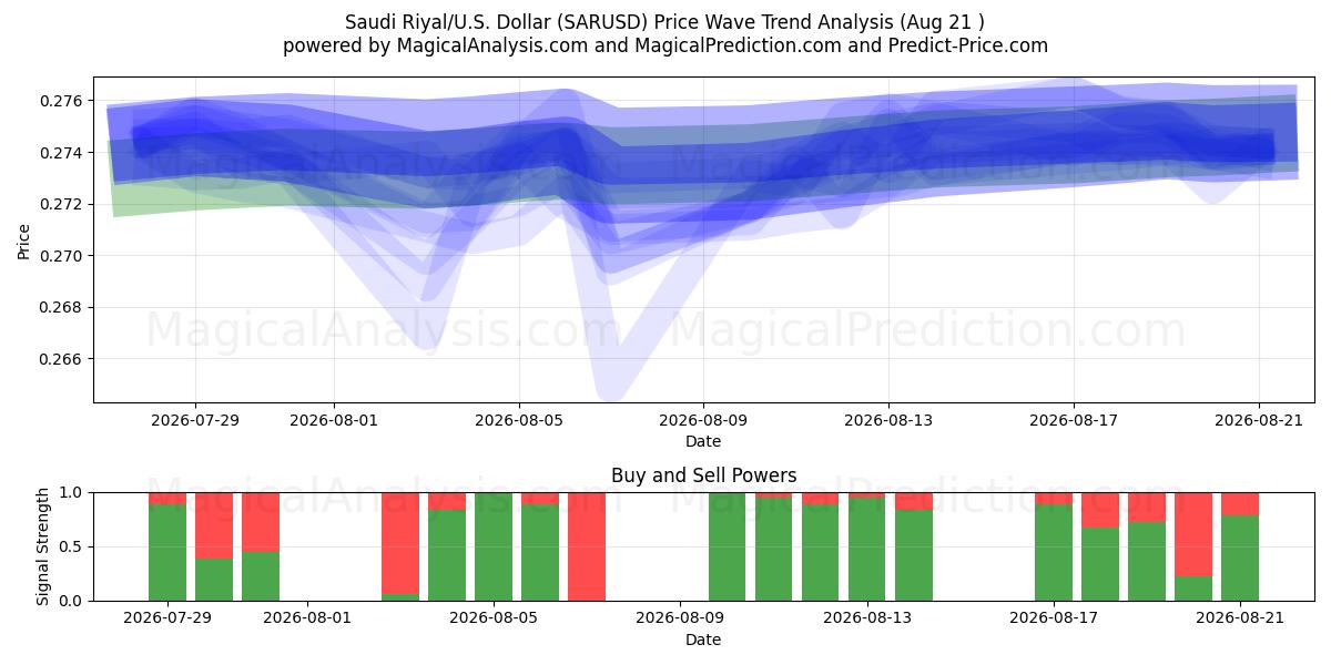 Saudi-Riyal/USA Dollar (SARUSD) Support and Resistance area (20 Aug) 