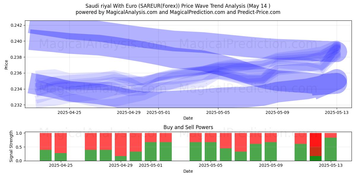  Riyal saudita con l'euro (SAREUR(Forex)) Support and Resistance area (14 May) 