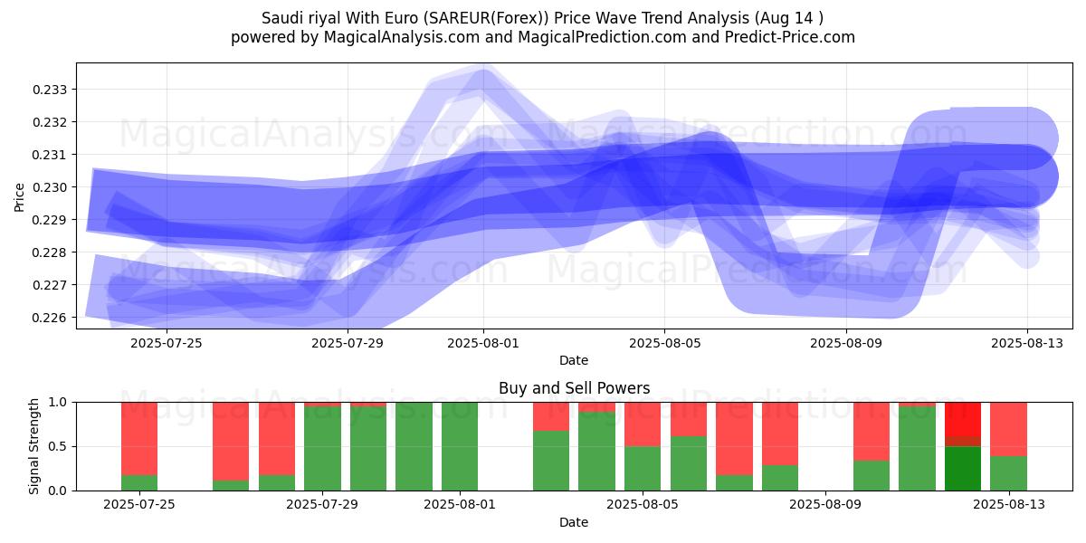  Riyal saoudien avec euro (SAREUR(Forex)) Support and Resistance area (12 Aug) 