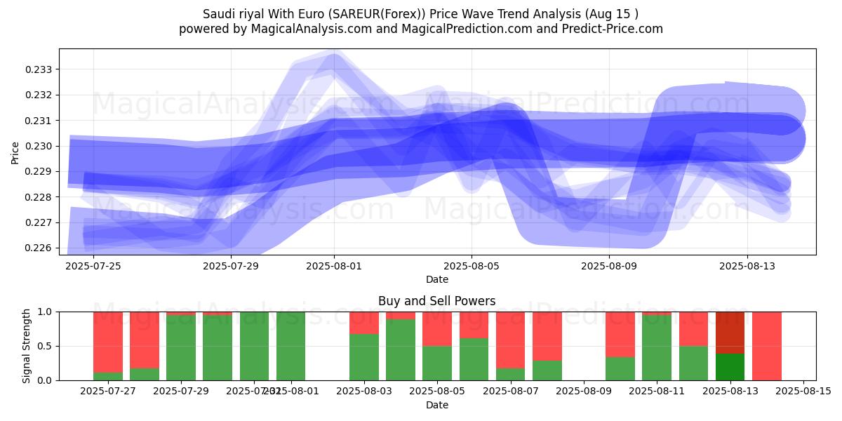  Rial saudita com euro (SAREUR(Forex)) Support and Resistance area (13 Aug) 