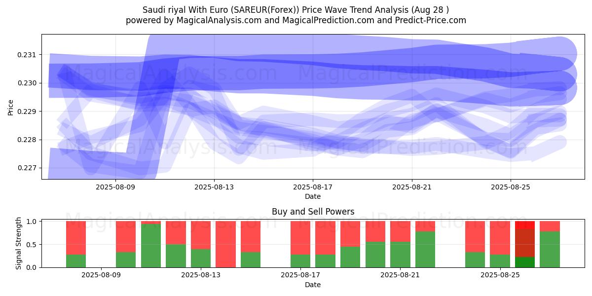  Euro ile Suudi Arabistan Riyali (SAREUR(Forex)) Support and Resistance area (27 Aug) 