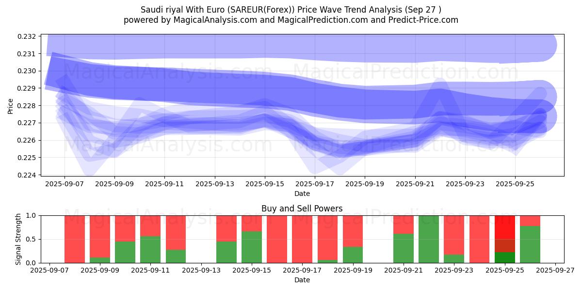  Riyal saudita con l'euro (SAREUR(Forex)) Support and Resistance area (26 Sep) 