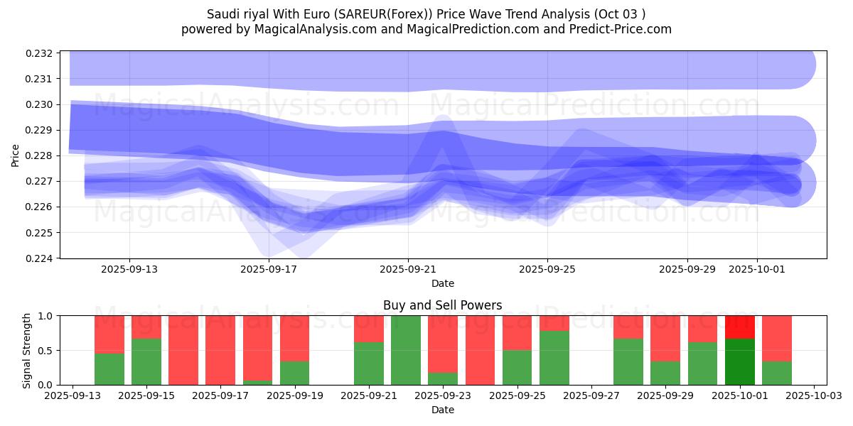  Saoedische riyal met euro (SAREUR(Forex)) Support and Resistance area (02 Oct) 