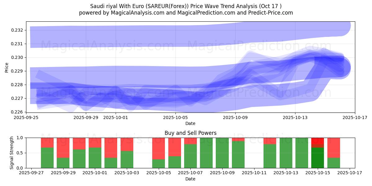 Riyal saoudien avec euro (SAREUR(Forex)) Support and Resistance area (16 Oct) Riyal saoudien avec euro (SAREUR(Forex)) Support and Resistance area (16 Oct)