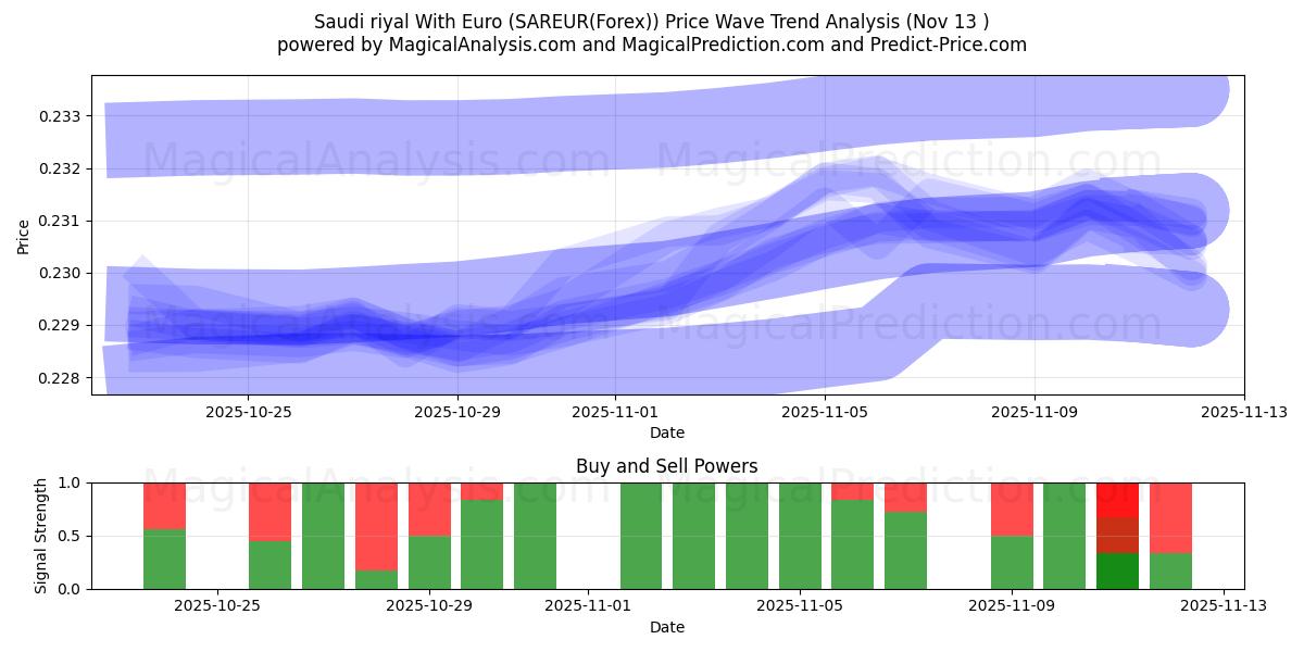  Rial saudita com euro (SAREUR(Forex)) Support and Resistance area (11 Nov) 