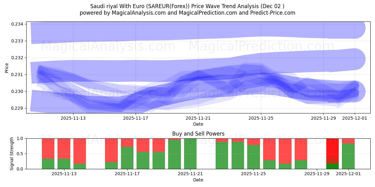  沙特里亚尔兑欧元 (SAREUR(Forex)) Support and Resistance area (01 Dec) 