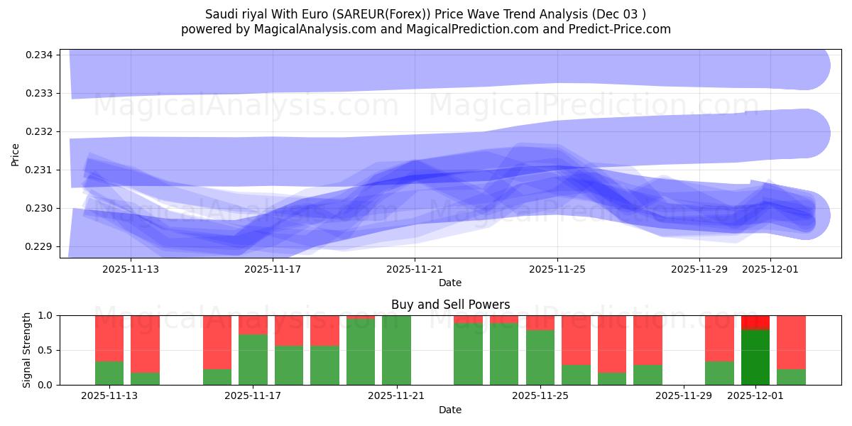  Saoedische riyal met euro (SAREUR(Forex)) Support and Resistance area (02 Dec) 