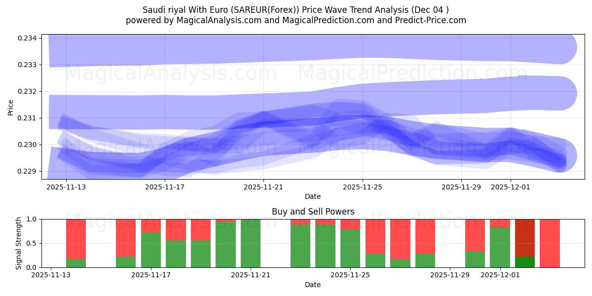  Saudi riyal With Euro (SAREUR(Forex)) Support and Resistance area (03 Dec) 