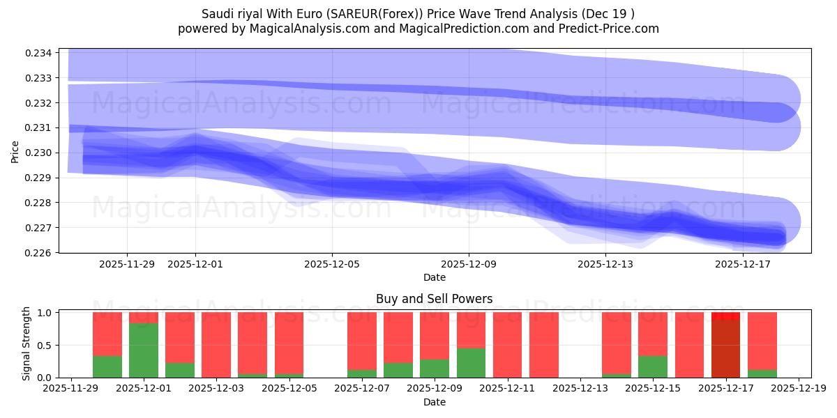  Riyal saudita con euro (SAREUR(Forex)) Support and Resistance area (18 Dec) 