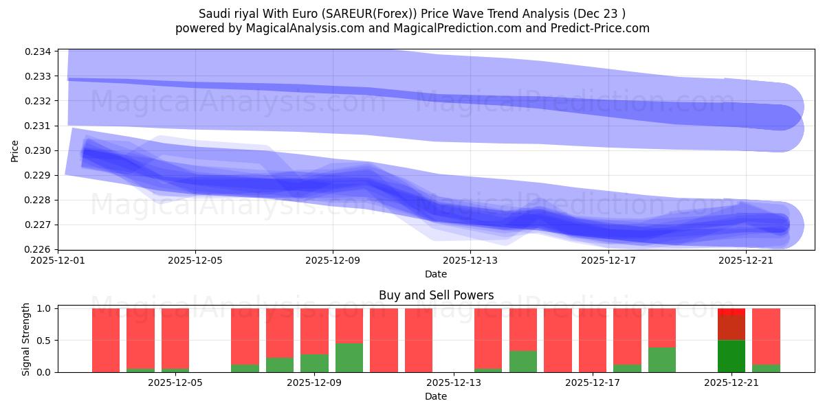  Rial saudita com euro (SAREUR(Forex)) Support and Resistance area (22 Dec) 