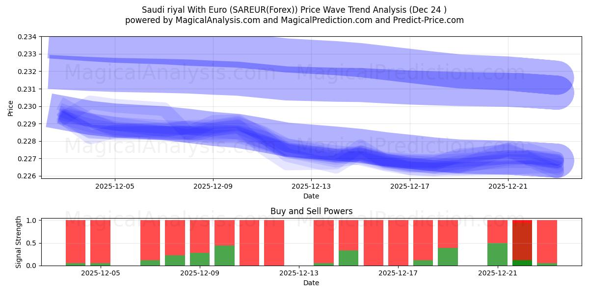  Саудовский риал к евро (SAREUR(Forex)) Support and Resistance area (23 Dec) 