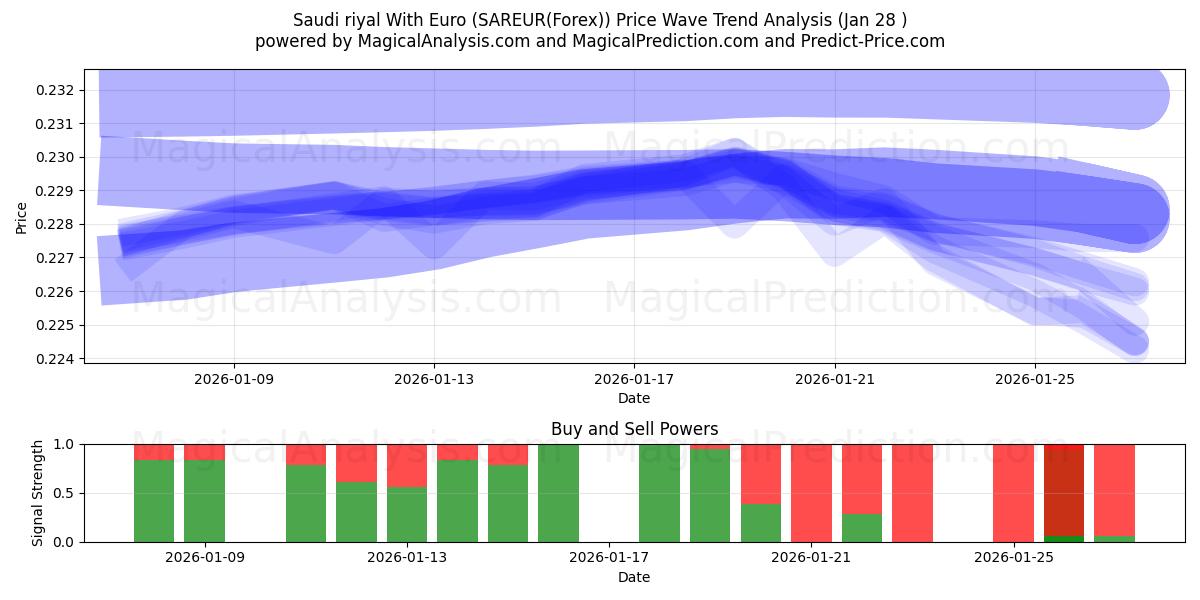  Euro ile Suudi Arabistan Riyali (SAREUR(Forex)) Support and Resistance area (27 Jan) 