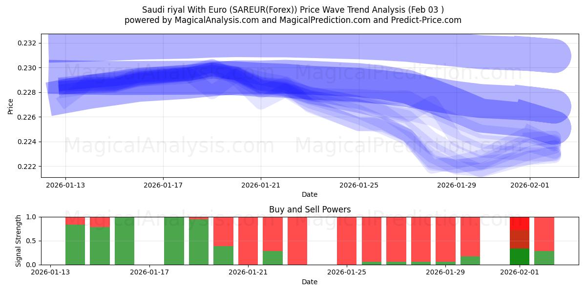  Saudi riyal med euro (SAREUR(Forex)) Support and Resistance area (02 Feb) 