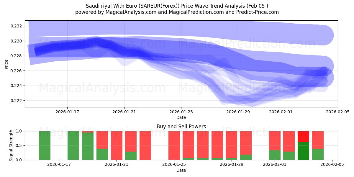  Саудовский риал к евро (SAREUR(Forex)) Support and Resistance area (04 Feb) 