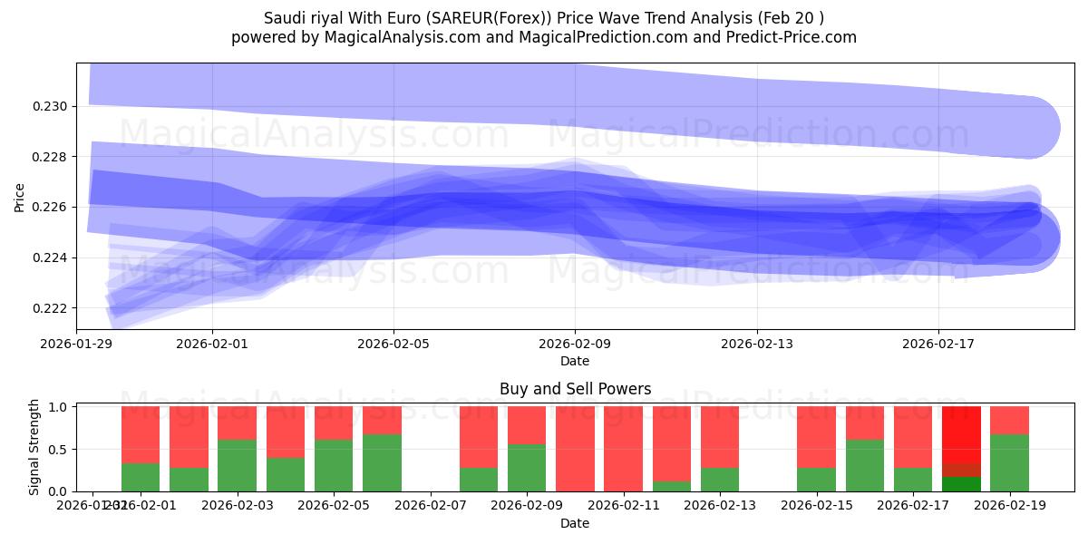  Euro ile Suudi Arabistan Riyali (SAREUR(Forex)) Support and Resistance area (19 Feb) 