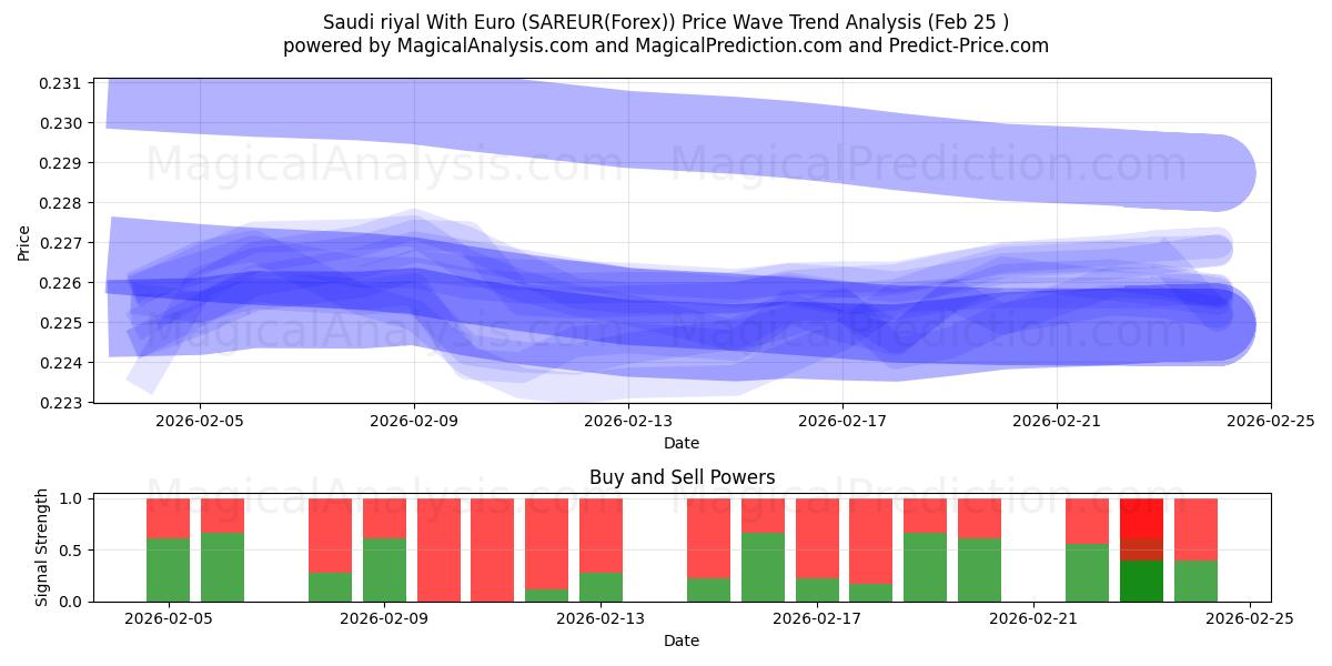  Саудовский риал к евро (SAREUR(Forex)) Support and Resistance area (24 Feb) 
