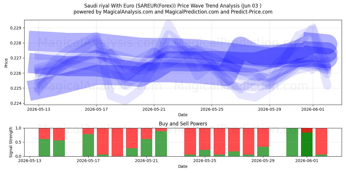  Riyal saudita con euro (SAREUR(Forex)) Support and Resistance area (02 Jun) 